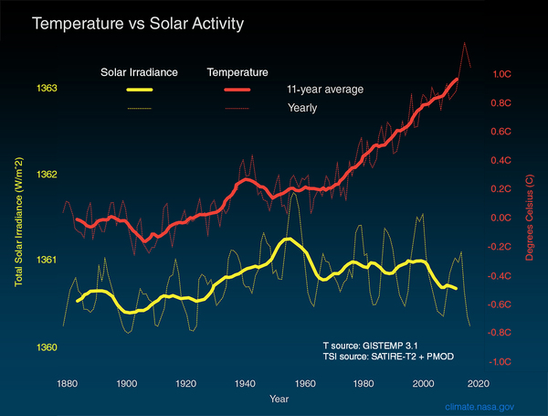 يقارن الرسم البياني أعلاه التغيرات العالمية في درجة حرارة سطح الأرض (الخط الأحمر) بطاقة الشمس التي تستقبلها الأرض (الخط الأصفر) بوحدة الواط (وحدة قدرة) لكل متر مربع منذ عام 1880. تُظهر الخطوط الفاتحة/الرفيعة المستويات السنوية بينما تُظهر الخطوط الغامقة/السميكة متوسط القيم خلال 11 عاماً. تُستخدَم متوسطات فترة الأحد عشر عاماً لتقليل التشويش في البيانات التي تتغير من عامٍ إلى آخر، مما يجعل التغيرات المهمة أكثر وضوحاً. اتبعت كمية الطاقة الشمسية التي تتلقاها الأرض دورة الشمس الطبيعية التي تستمر لـ 11 عاماً من ارتفاعات وانخفاضات طفيفة دون زيادة كُليّة منذ الخمسينيات. ولكن خلال نفس الفترة، ارتفعت درجة الحرارة العالمية بشكلٍ ملحوظ. ولذا فمن غير المرجح على الإطلاق أنّ الشمس قد تسببت في نزعة ارتفاع درجات الحرارة العالمية المرصودة خلال نصف القرن الماضي. حقوق الصورة: NASA/JPL-Caltech